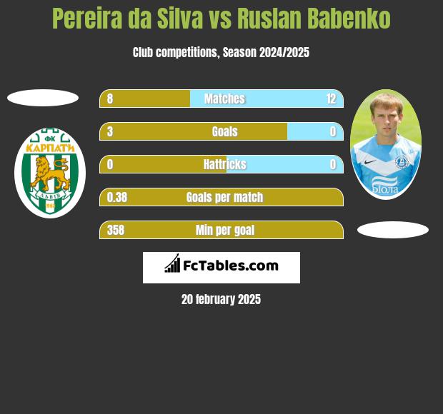 Pereira da Silva vs Ruslan Babenko h2h player stats