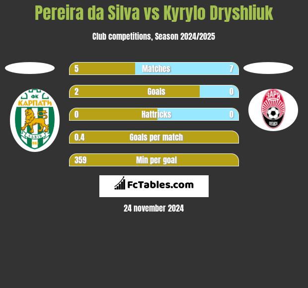 Pereira da Silva vs Kyrylo Dryshliuk h2h player stats