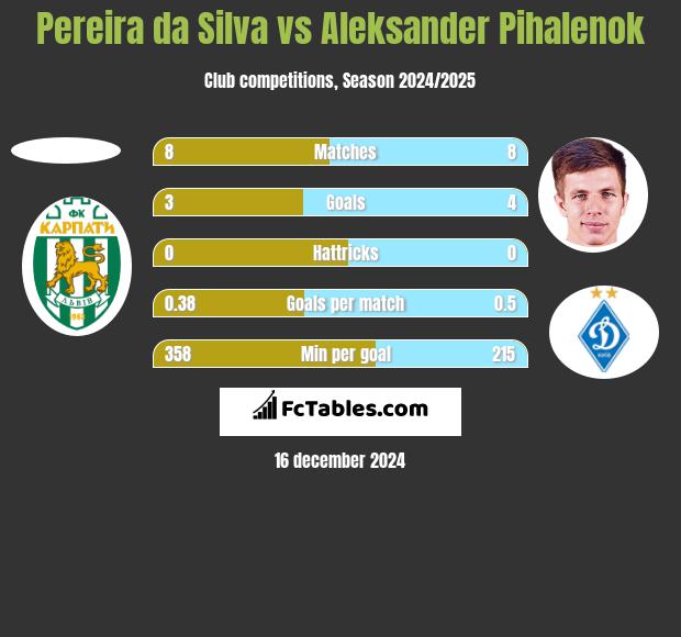 Pereira da Silva vs Aleksander Pihalenok h2h player stats