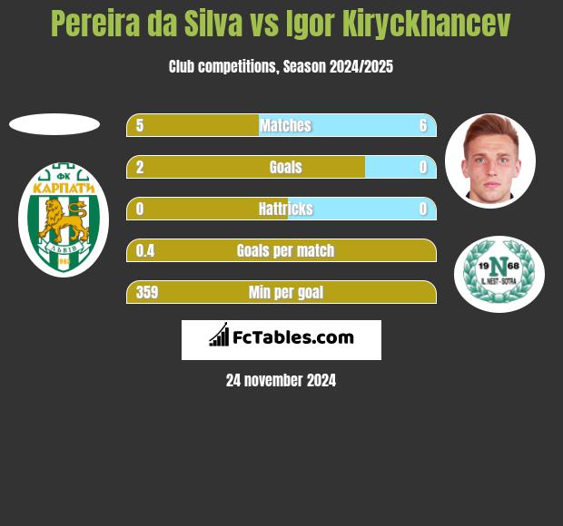 Pereira da Silva vs Igor Kiryckhancev h2h player stats