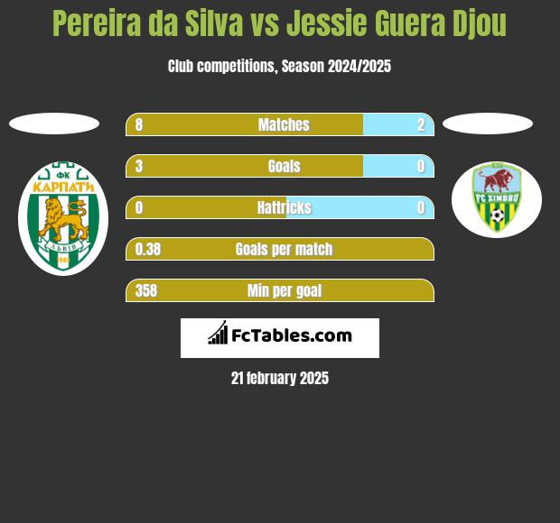 Pereira da Silva vs Jessie Guera Djou h2h player stats