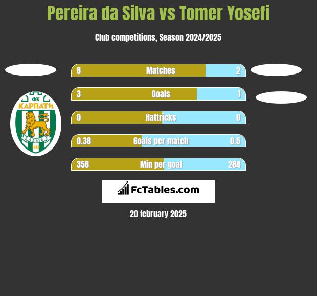 Pereira da Silva vs Tomer Yosefi h2h player stats