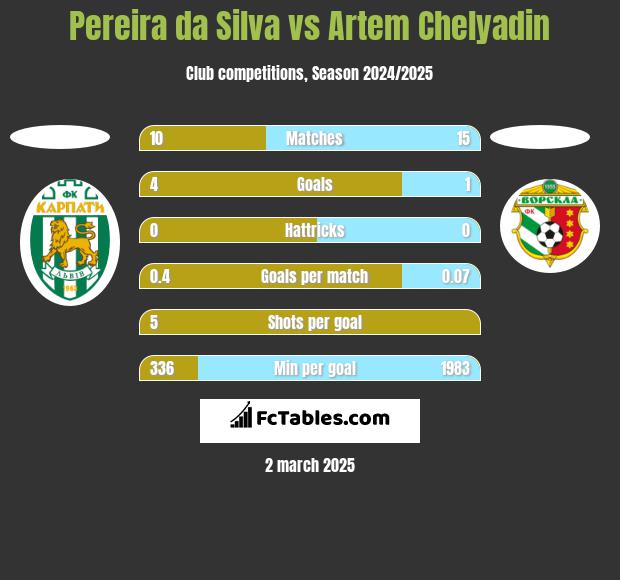 Pereira da Silva vs Artem Chelyadin h2h player stats