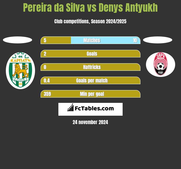 Pereira da Silva vs Denys Antyukh h2h player stats