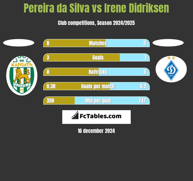 Pereira da Silva vs Irene Didriksen h2h player stats