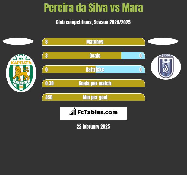 Pereira da Silva vs Mara h2h player stats