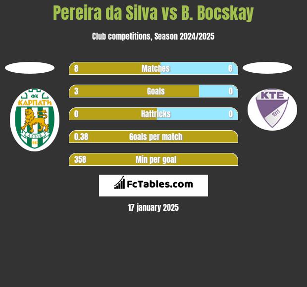 Pereira da Silva vs B. Bocskay h2h player stats