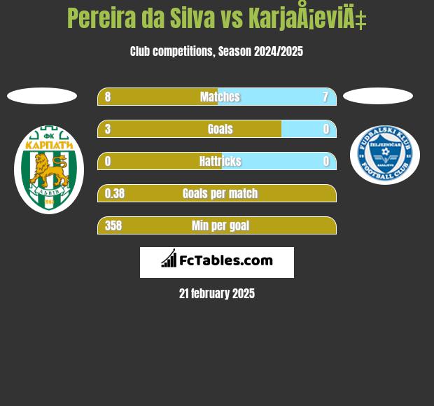 Pereira da Silva vs KarjaÅ¡eviÄ‡ h2h player stats