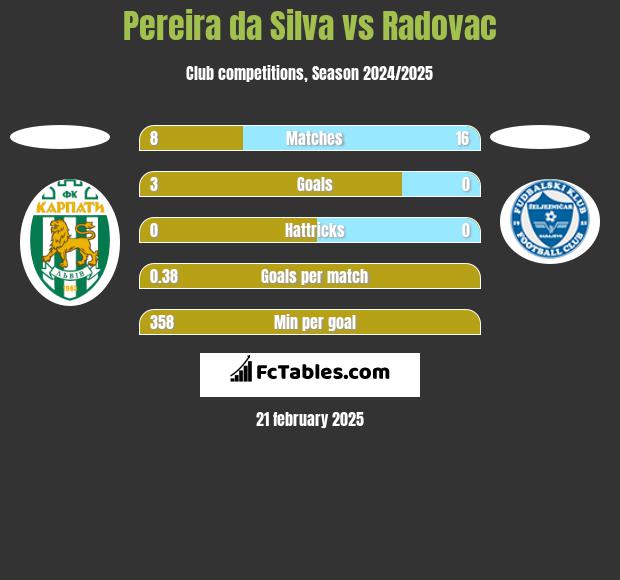 Pereira da Silva vs Radovac h2h player stats