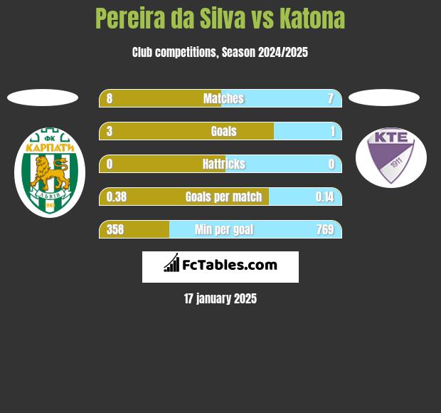 Pereira da Silva vs Katona h2h player stats