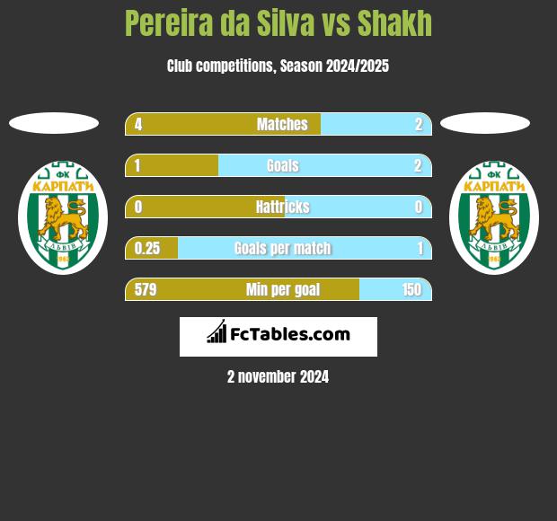 Pereira da Silva vs Shakh h2h player stats