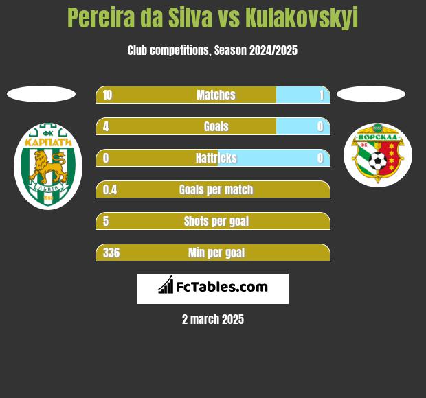 Pereira da Silva vs Kulakovskyi h2h player stats