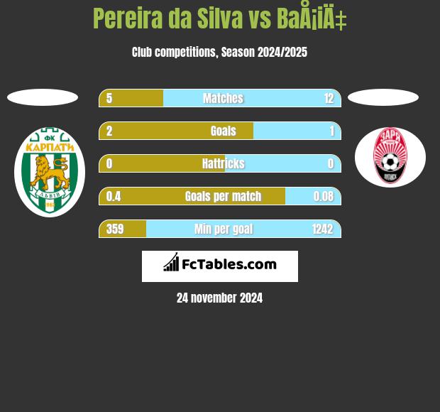 Pereira da Silva vs BaÅ¡iÄ‡ h2h player stats