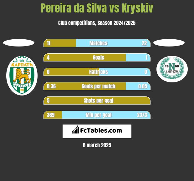 Pereira da Silva vs Kryskiv h2h player stats