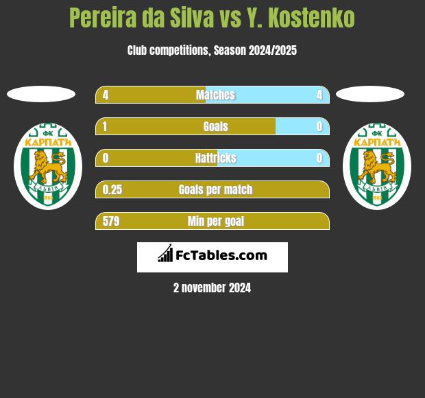 Pereira da Silva vs Y. Kostenko h2h player stats