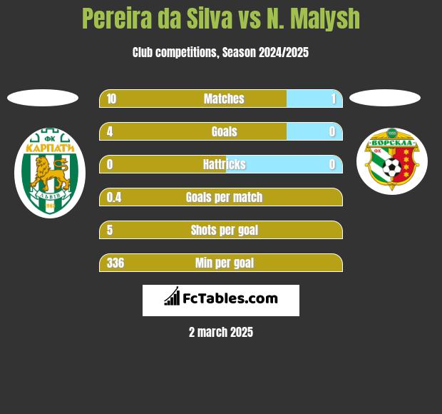 Pereira da Silva vs N. Malysh h2h player stats