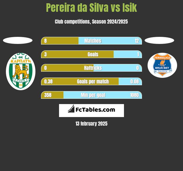 Pereira da Silva vs Isik h2h player stats