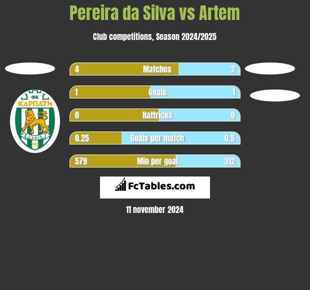 Pereira da Silva vs Artem h2h player stats