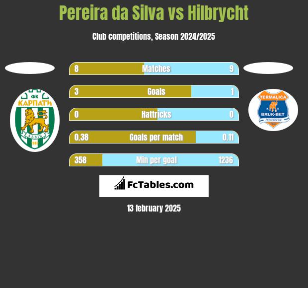 Pereira da Silva vs Hilbrycht h2h player stats