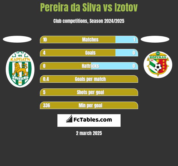 Pereira da Silva vs Izotov h2h player stats