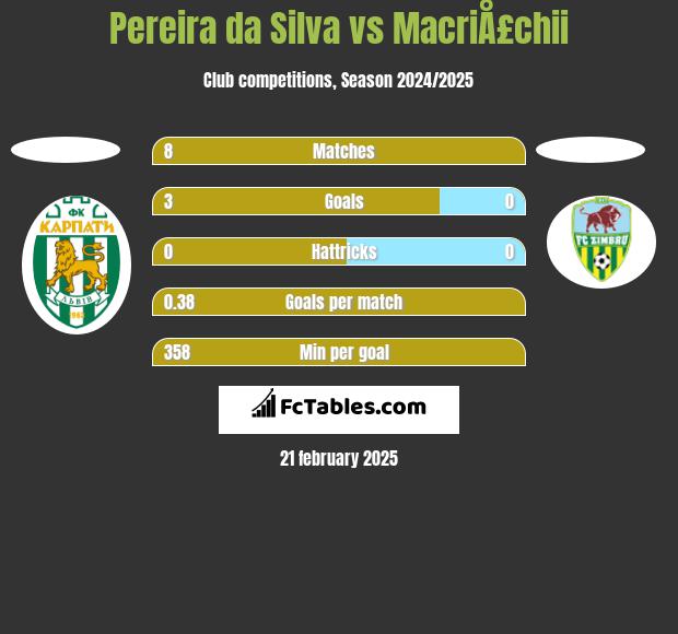 Pereira da Silva vs MacriÅ£chii h2h player stats