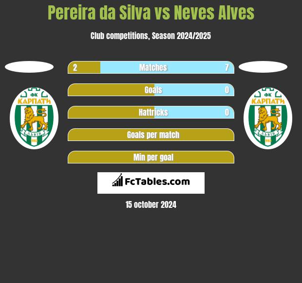 Pereira da Silva vs Neves Alves h2h player stats