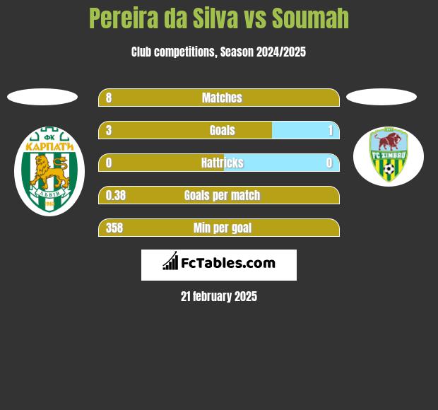 Pereira da Silva vs Soumah h2h player stats