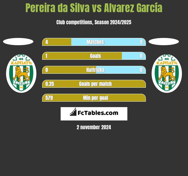 Pereira da Silva vs Alvarez García h2h player stats