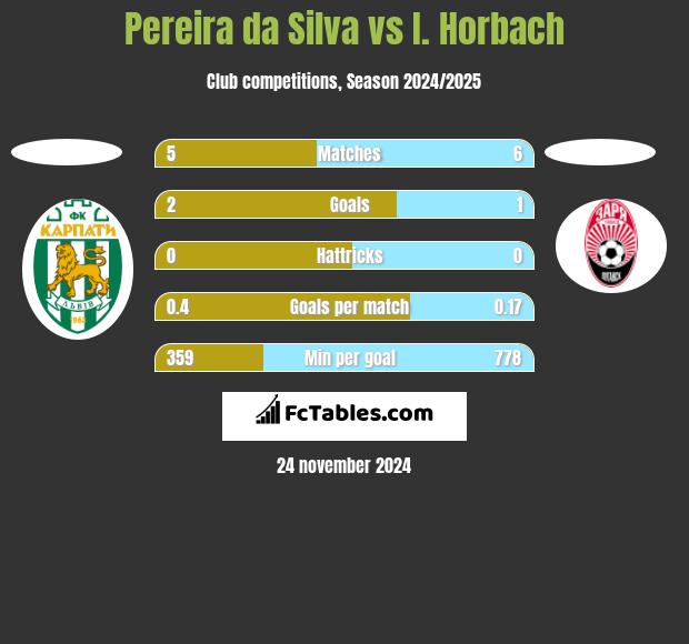 Pereira da Silva vs I. Horbach h2h player stats