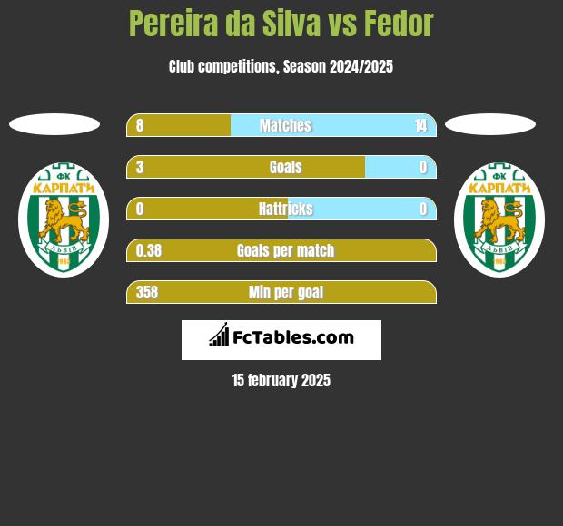 Pereira da Silva vs Fedor h2h player stats