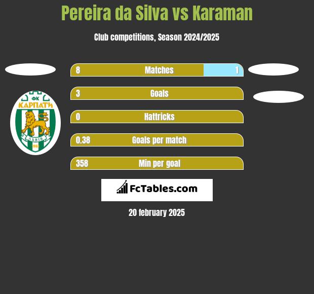 Pereira da Silva vs Karaman h2h player stats