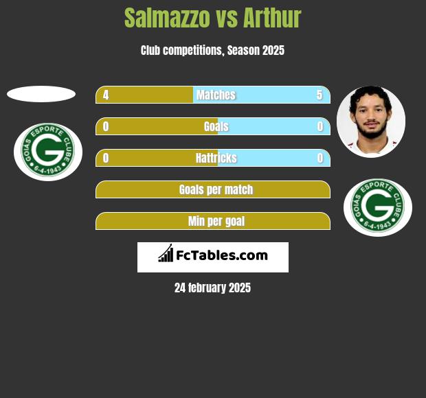 Salmazzo vs Arthur h2h player stats