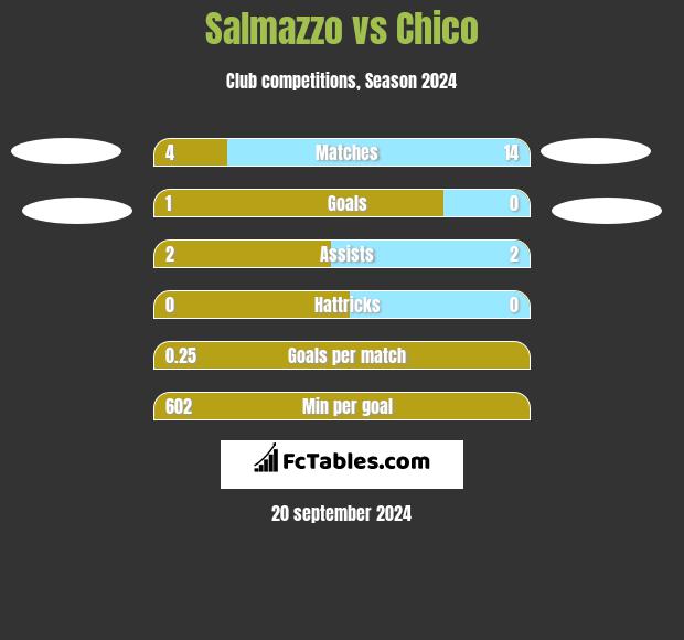 Salmazzo vs Chico h2h player stats