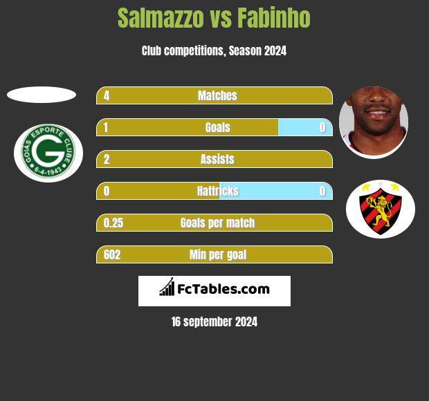 Salmazzo vs Fabinho h2h player stats