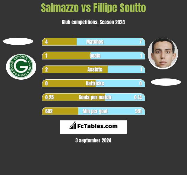 Salmazzo vs Fillipe Soutto h2h player stats