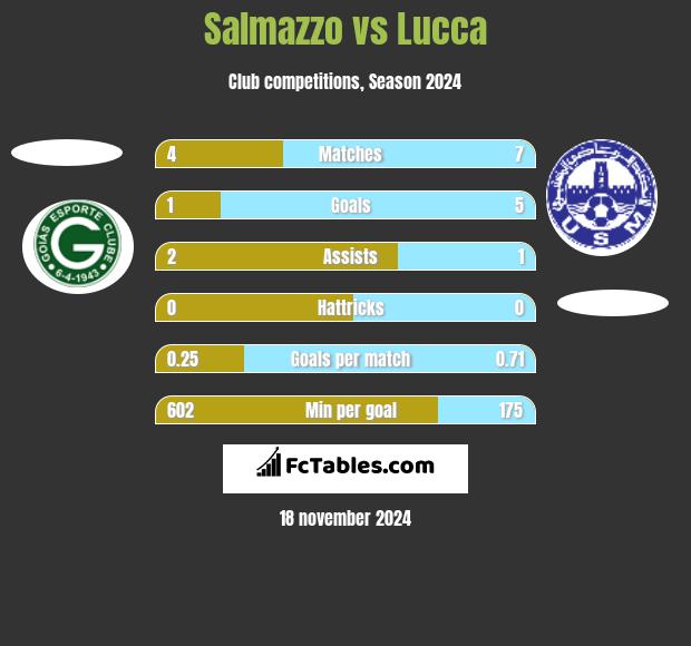 Salmazzo vs Lucca h2h player stats