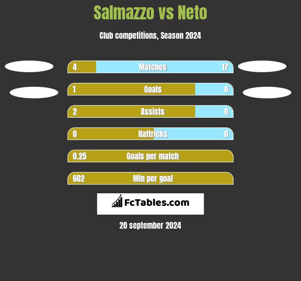 Salmazzo vs Neto h2h player stats