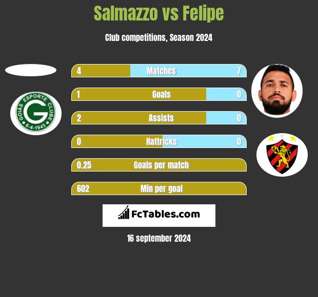 Salmazzo vs Felipe h2h player stats