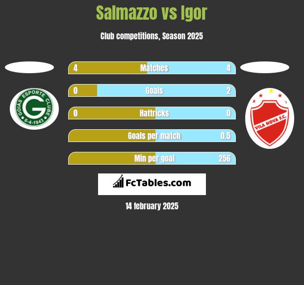 Salmazzo vs Igor h2h player stats