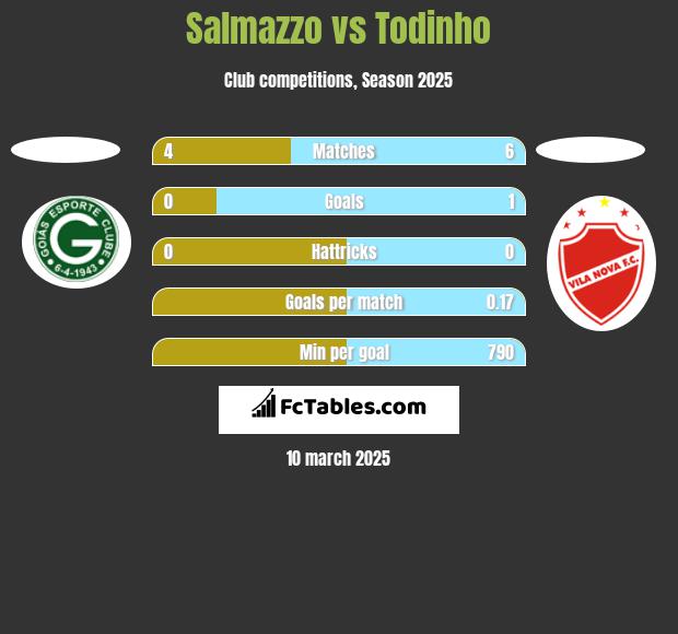 Salmazzo vs Todinho h2h player stats