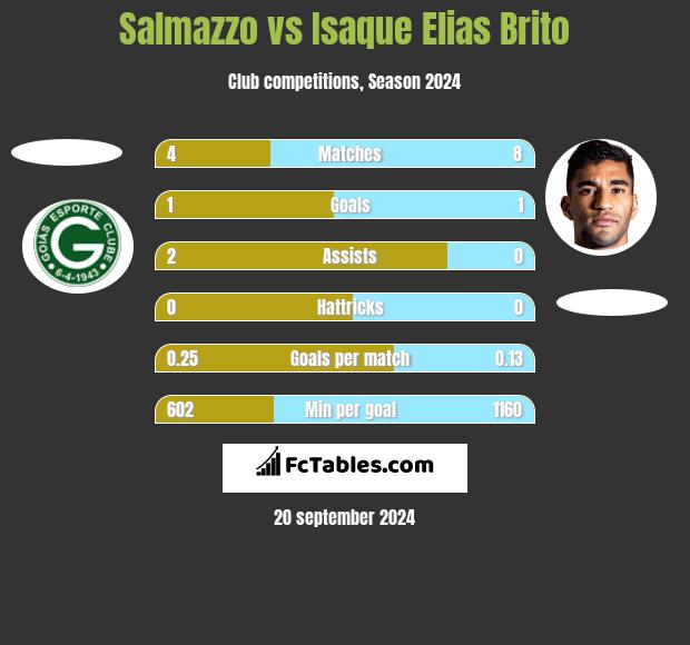 Salmazzo vs Isaque Elias Brito h2h player stats