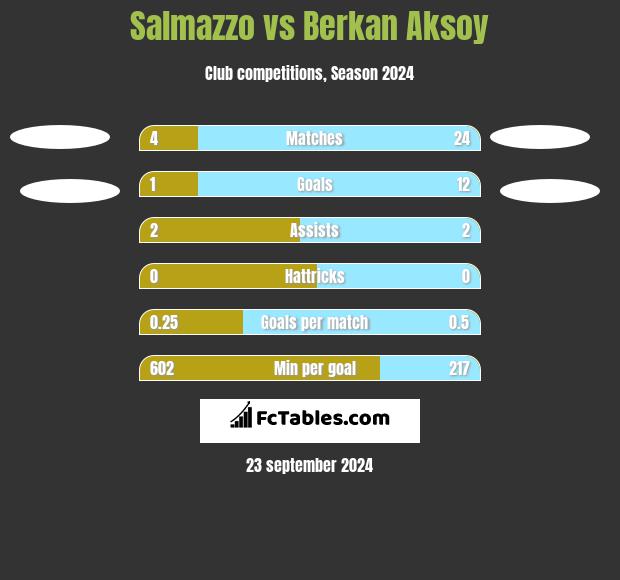 Salmazzo vs Berkan Aksoy h2h player stats