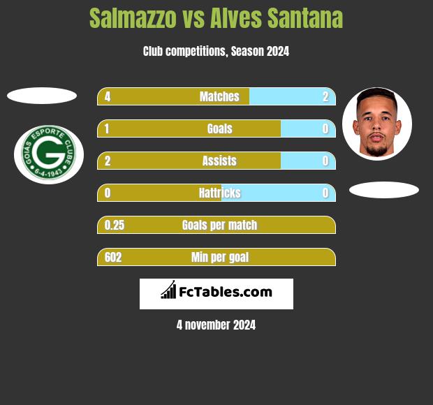 Salmazzo vs Alves Santana h2h player stats