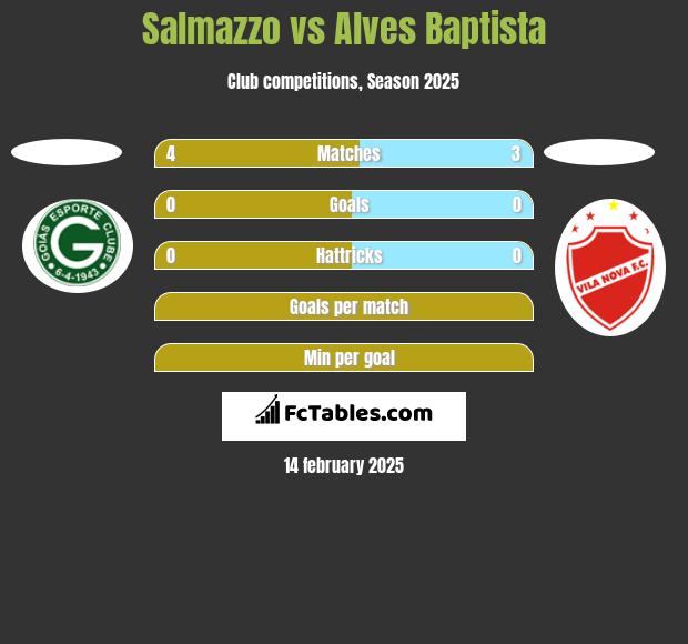 Salmazzo vs Alves Baptista h2h player stats