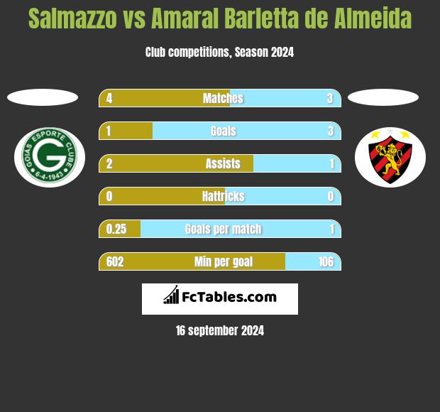 Salmazzo vs Amaral Barletta de Almeida h2h player stats