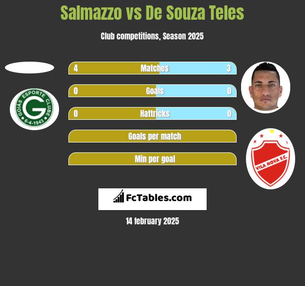 Salmazzo vs De Souza Teles h2h player stats