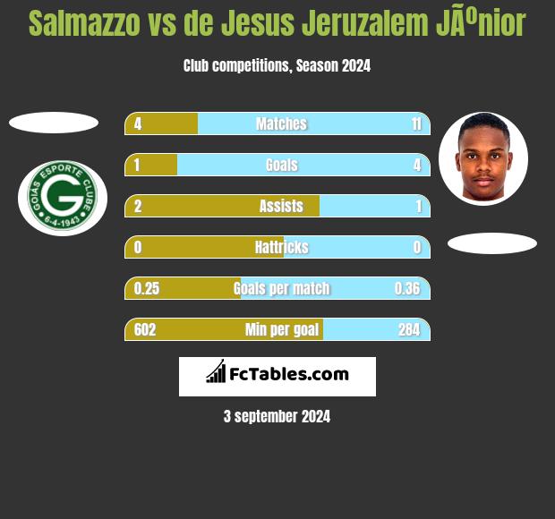 Salmazzo vs de Jesus Jeruzalem JÃºnior h2h player stats