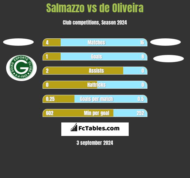 Salmazzo vs de Oliveira h2h player stats