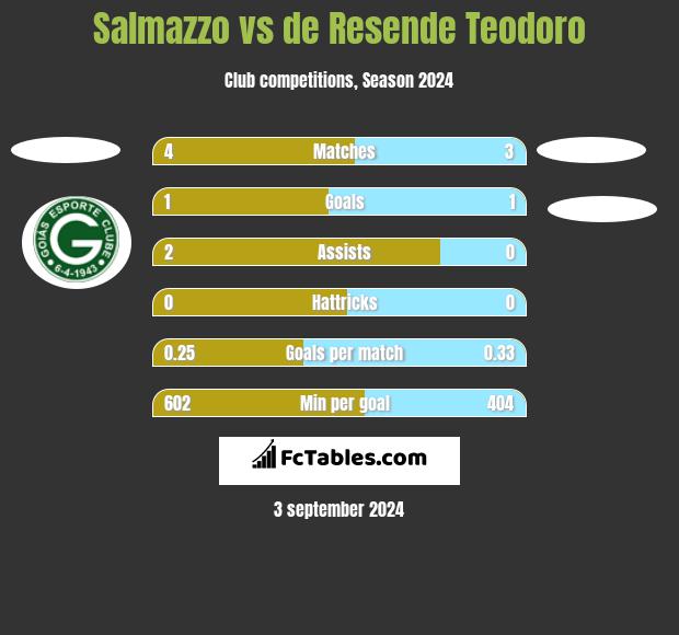 Salmazzo vs de Resende Teodoro h2h player stats