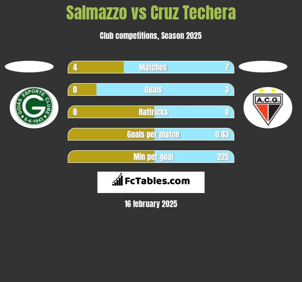 Salmazzo vs Cruz Techera h2h player stats